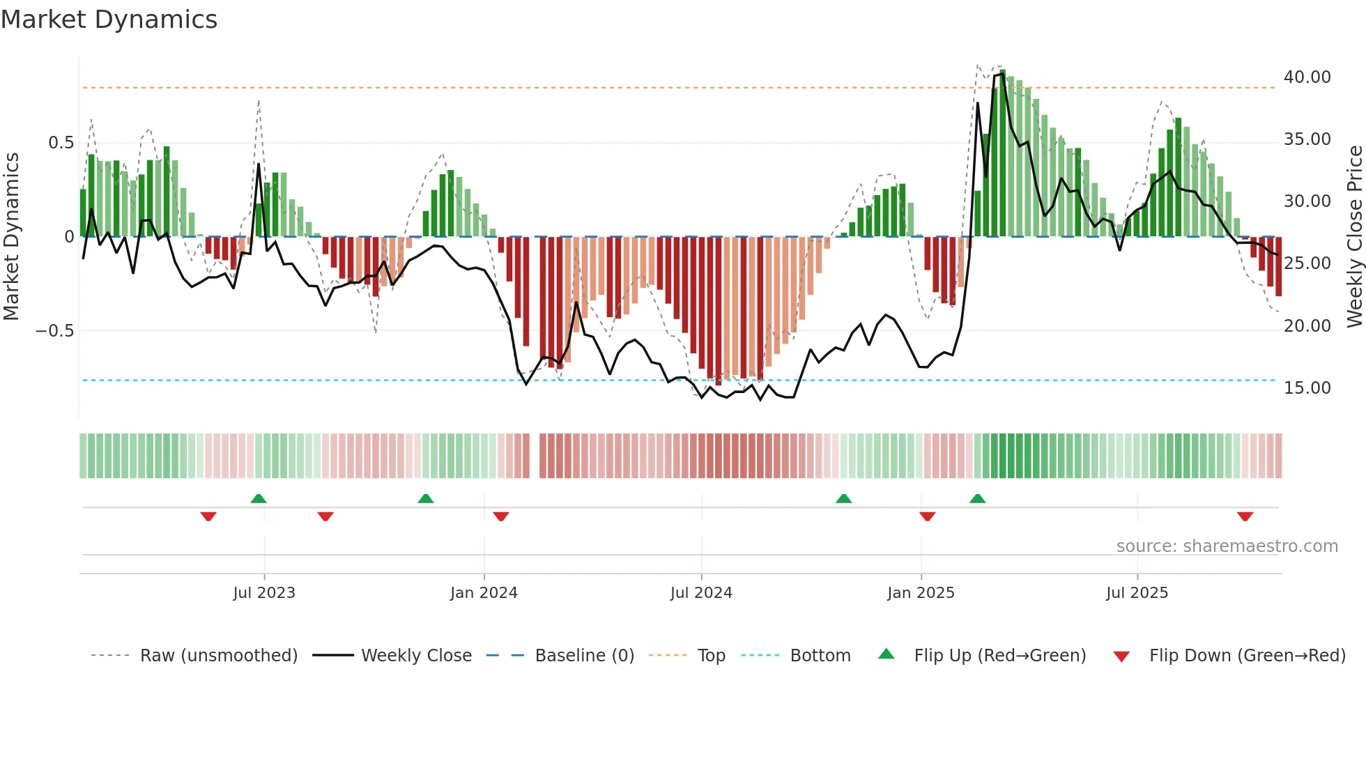 688393 weekly Market Dynamics chart
