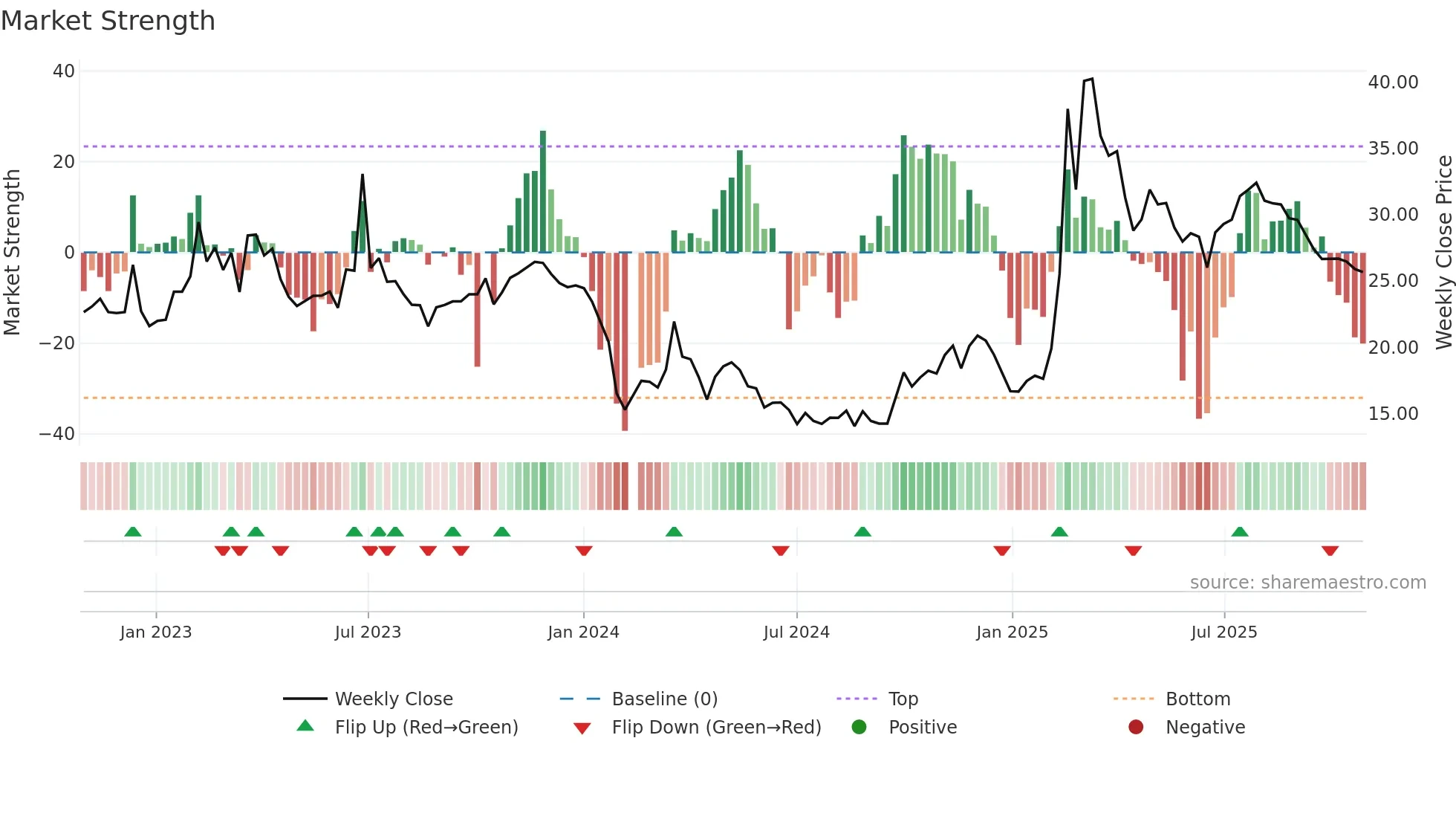 688393 weekly Market Strength chart