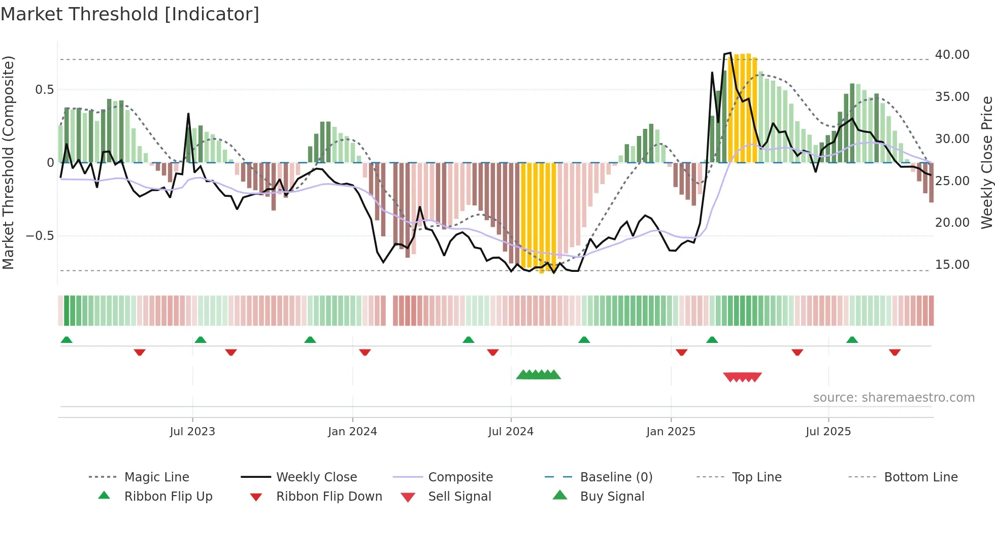 688393 weekly Market Threshold chart