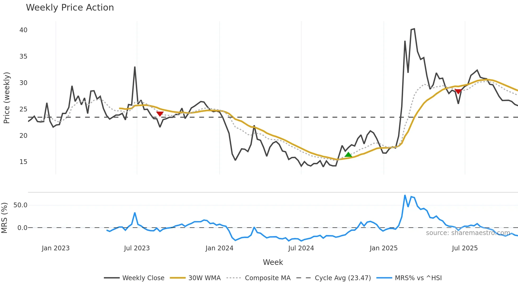 688393 weekly Price Action chart, closing 2025-10-27