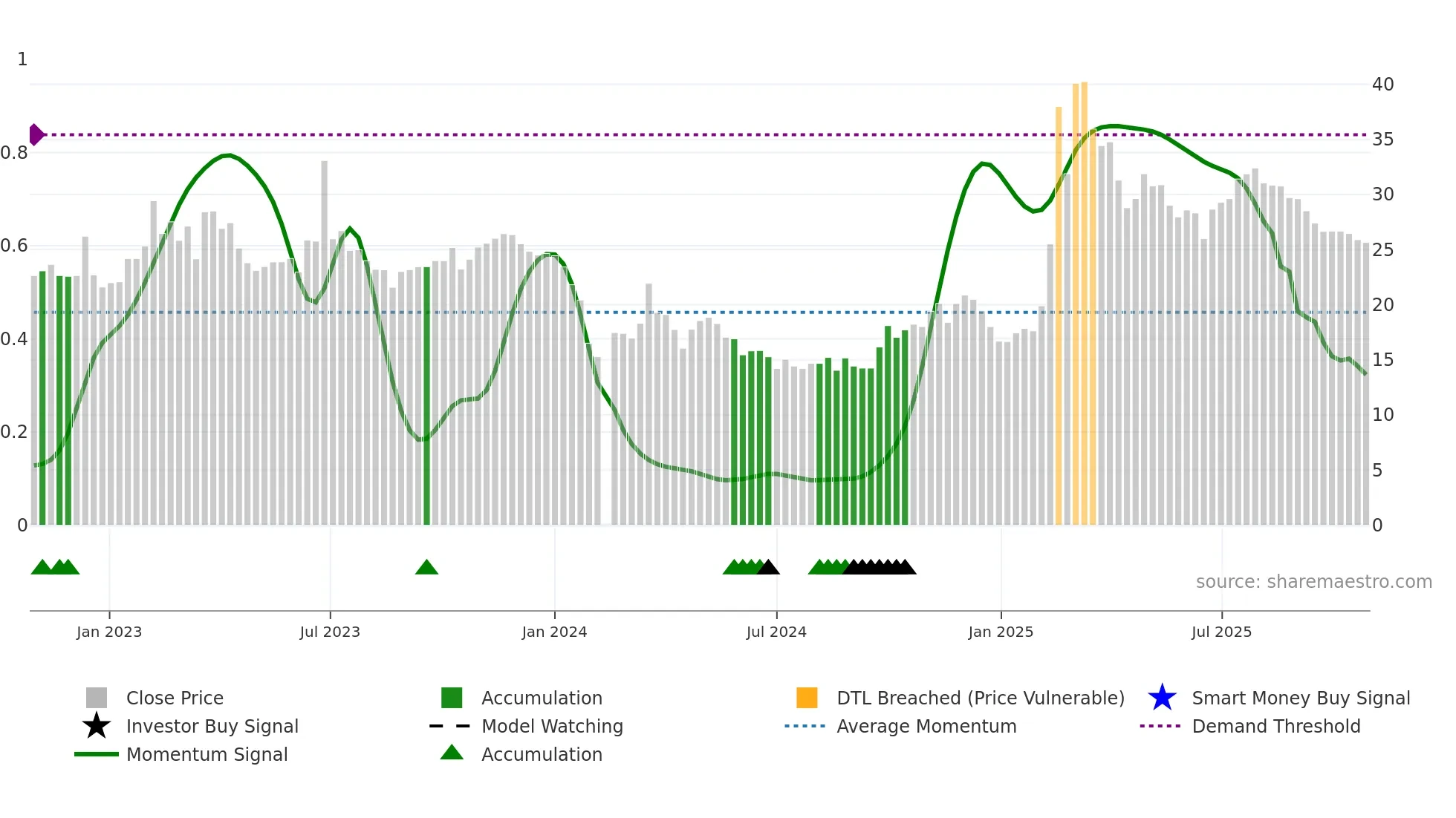 688393 weekly Smart Money chart