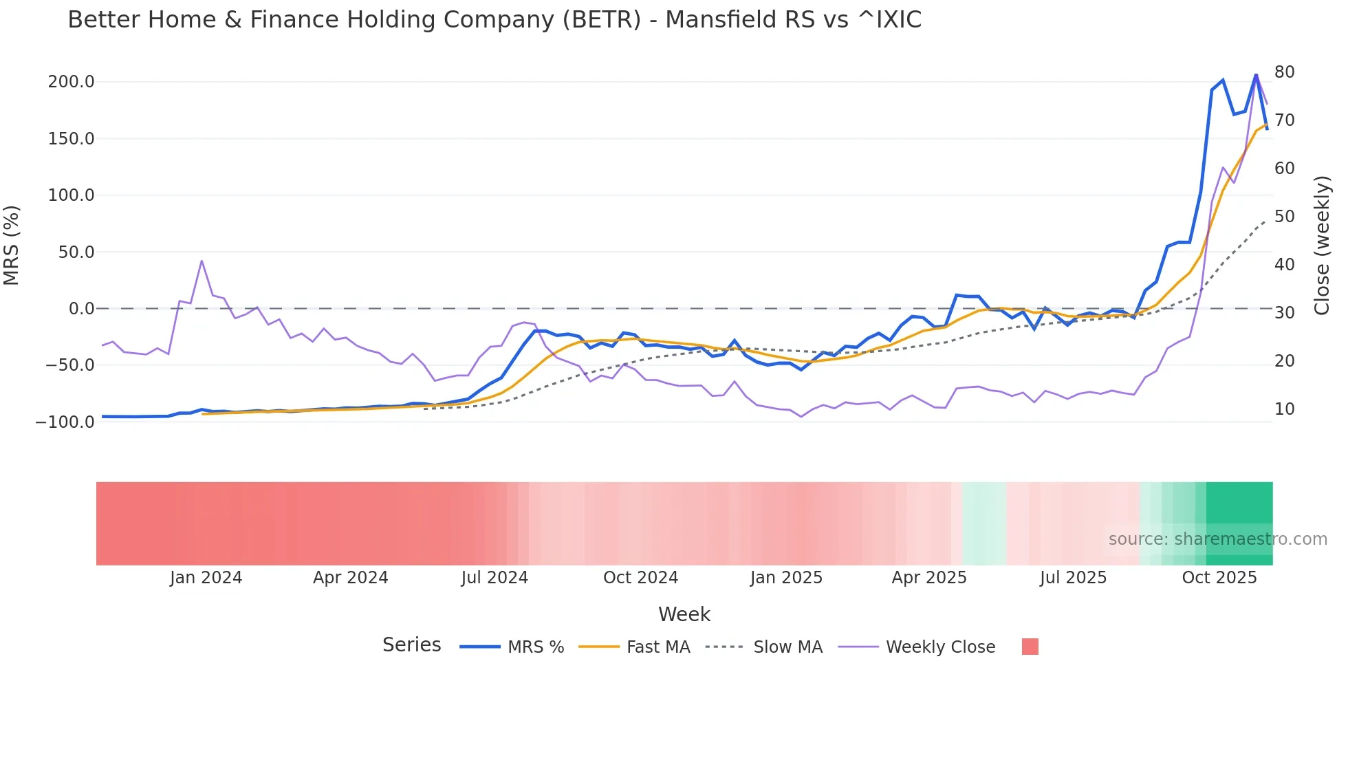 BETR Mansfield Relative Strength chart
