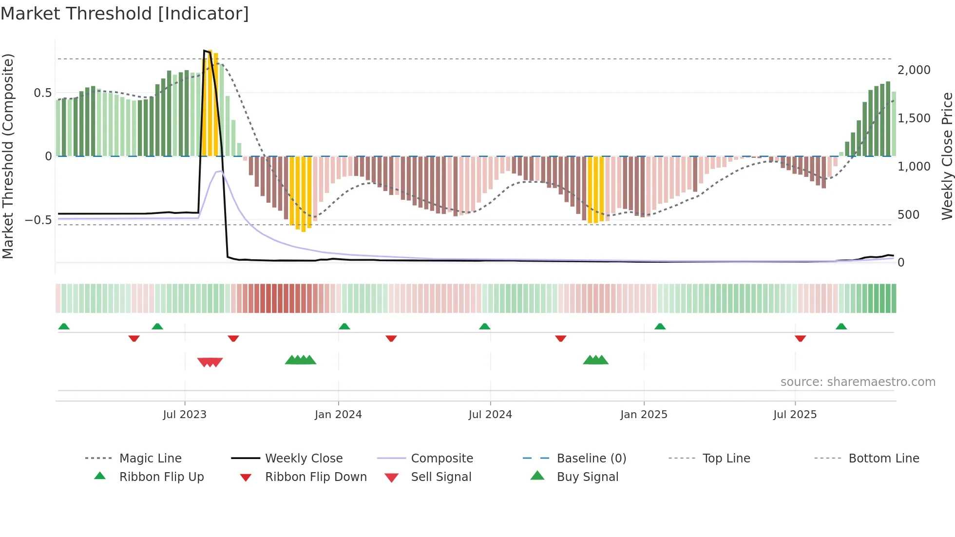 BETR weekly Market Threshold chart