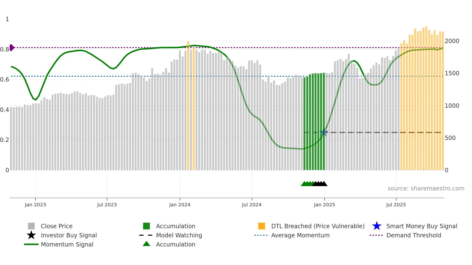 4832 weekly Smart Money chart