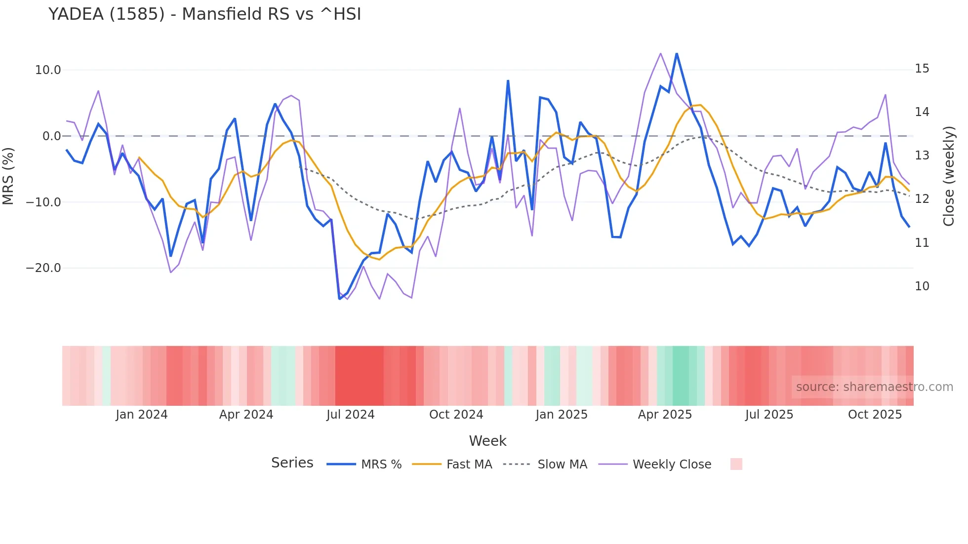1585 Mansfield Relative Strength chart