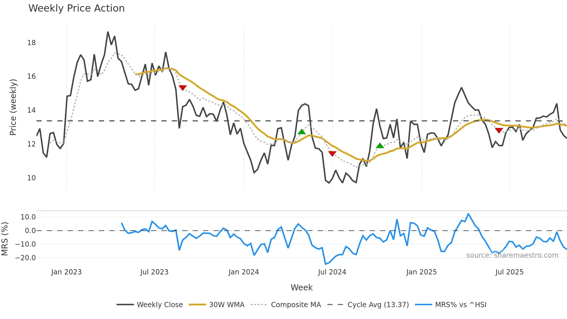 1585 weekly Price Action chart, closing 2025-10-27