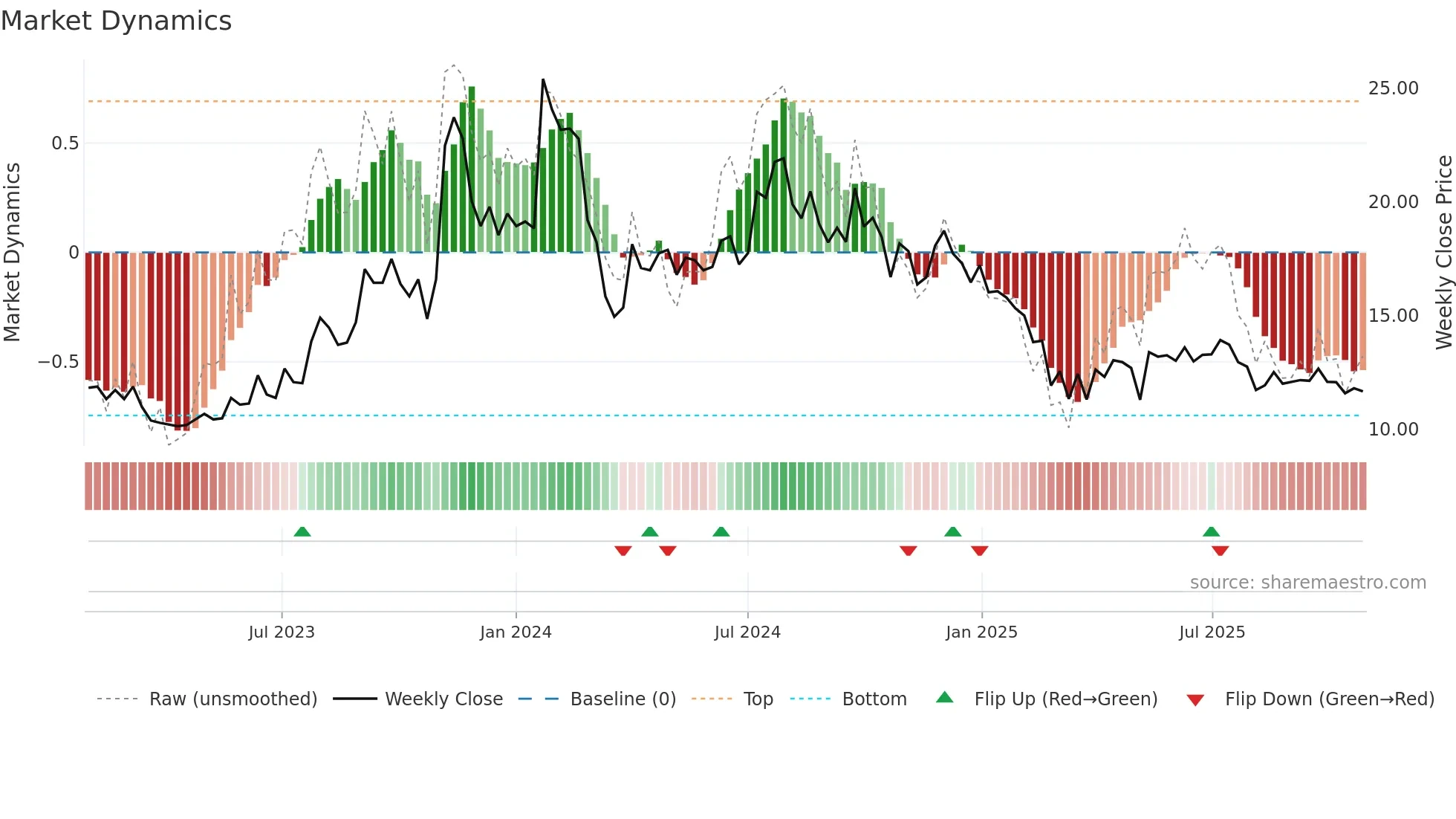 DPSCLTD weekly Market Dynamics chart