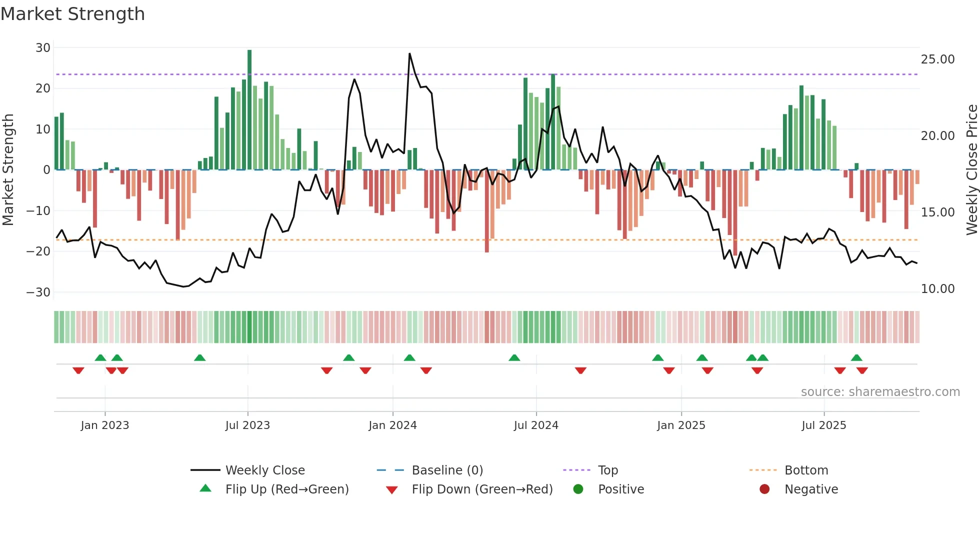DPSCLTD weekly Market Strength chart