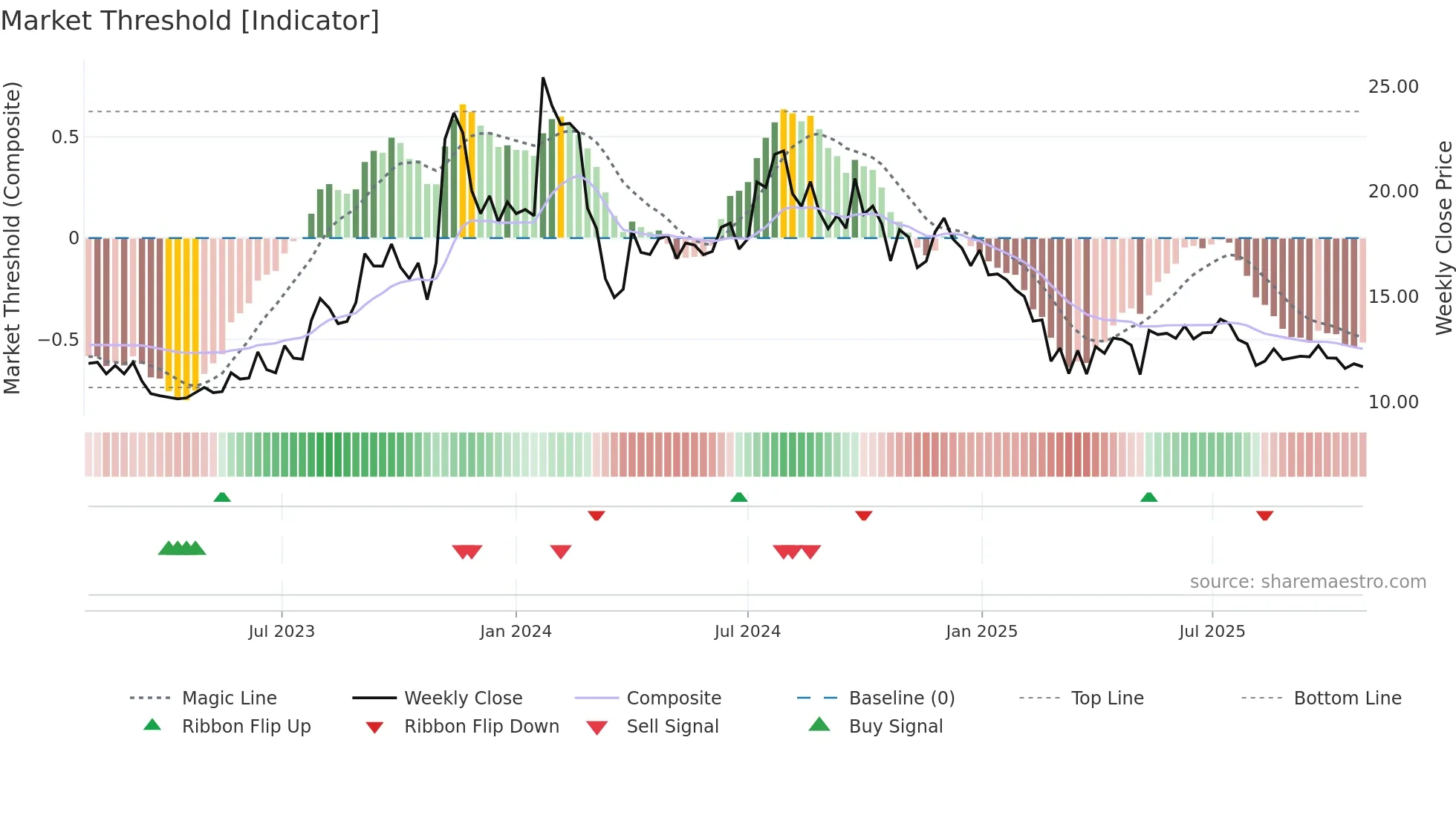 DPSCLTD weekly Market Threshold chart