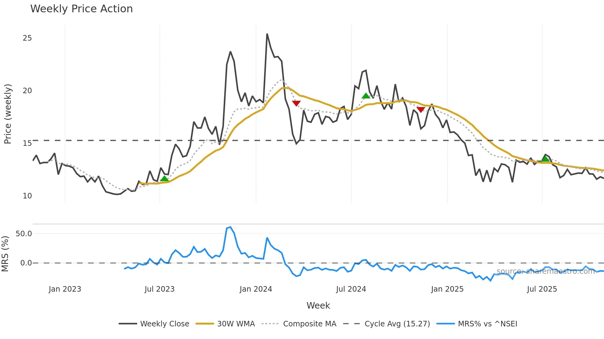 DPSCLTD weekly Price Action chart, closing 2025-10-27