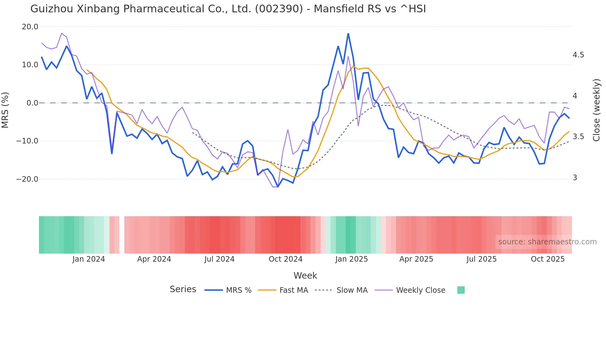 002390 Mansfield Relative Strength chart