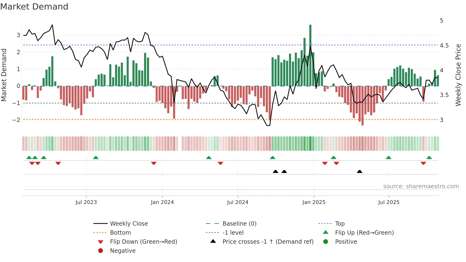 002390 weekly Market Demand chart