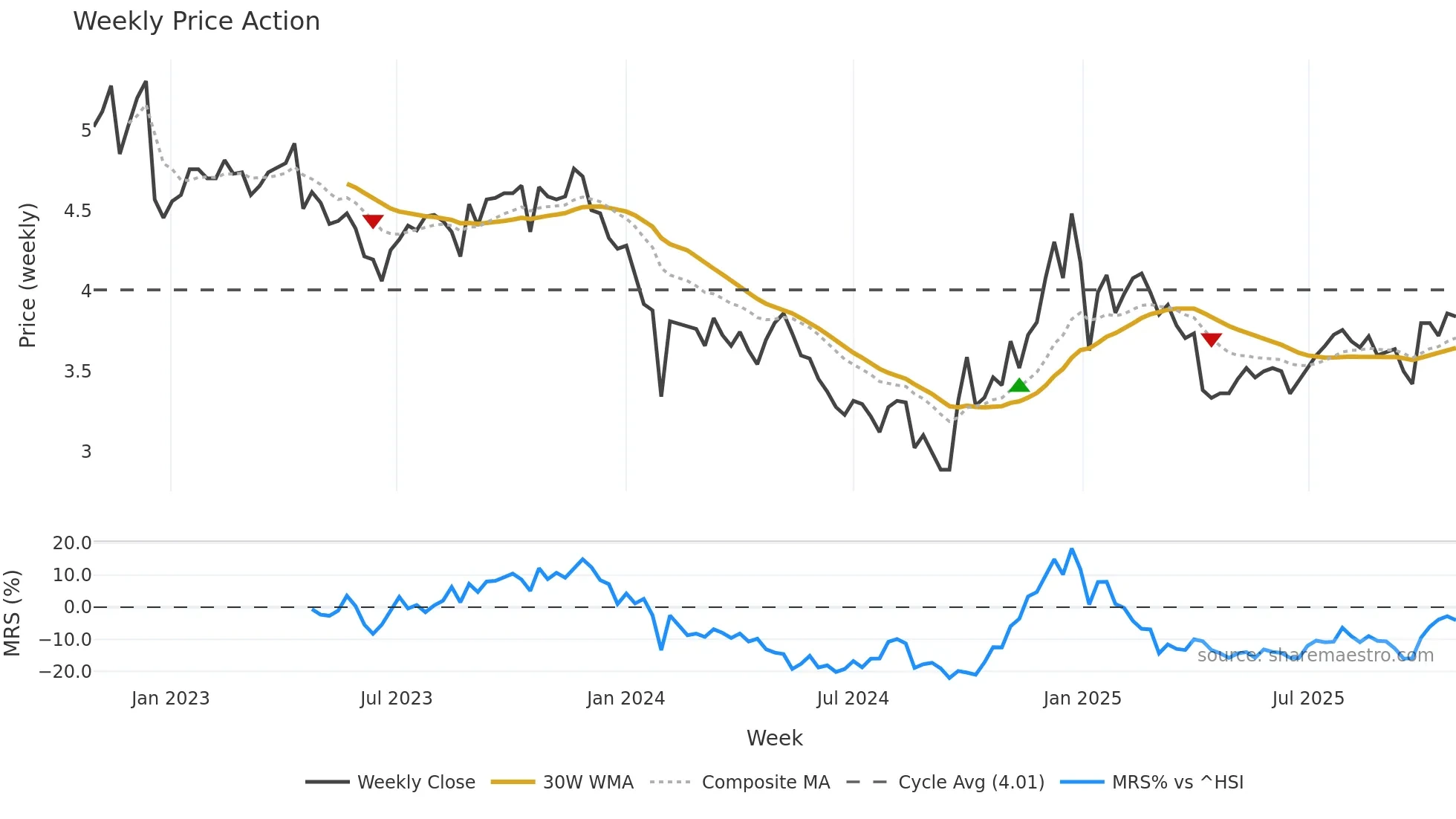 002390 weekly Price Action chart, closing 2025-10-27