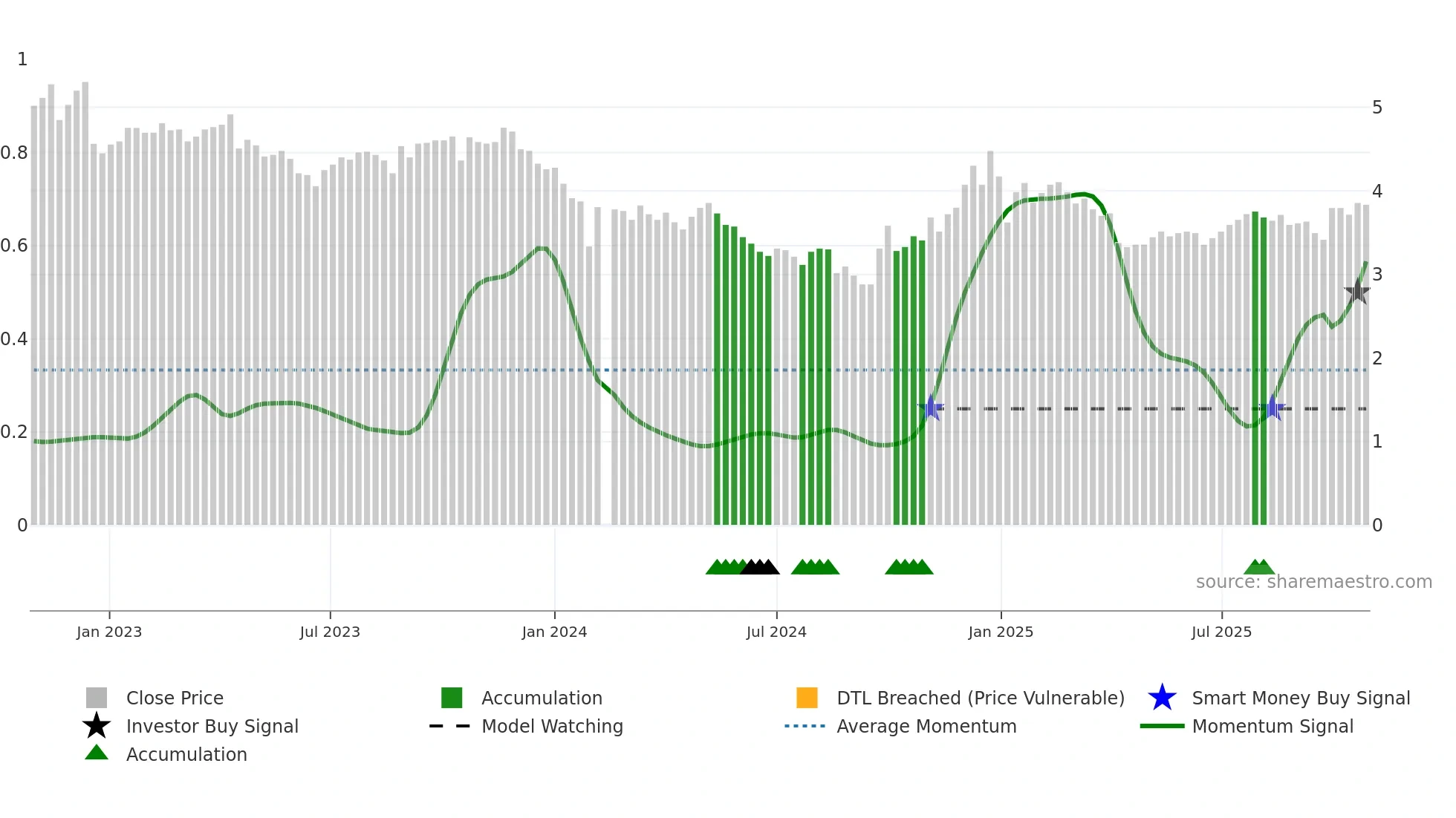 002390 weekly Smart Money chart