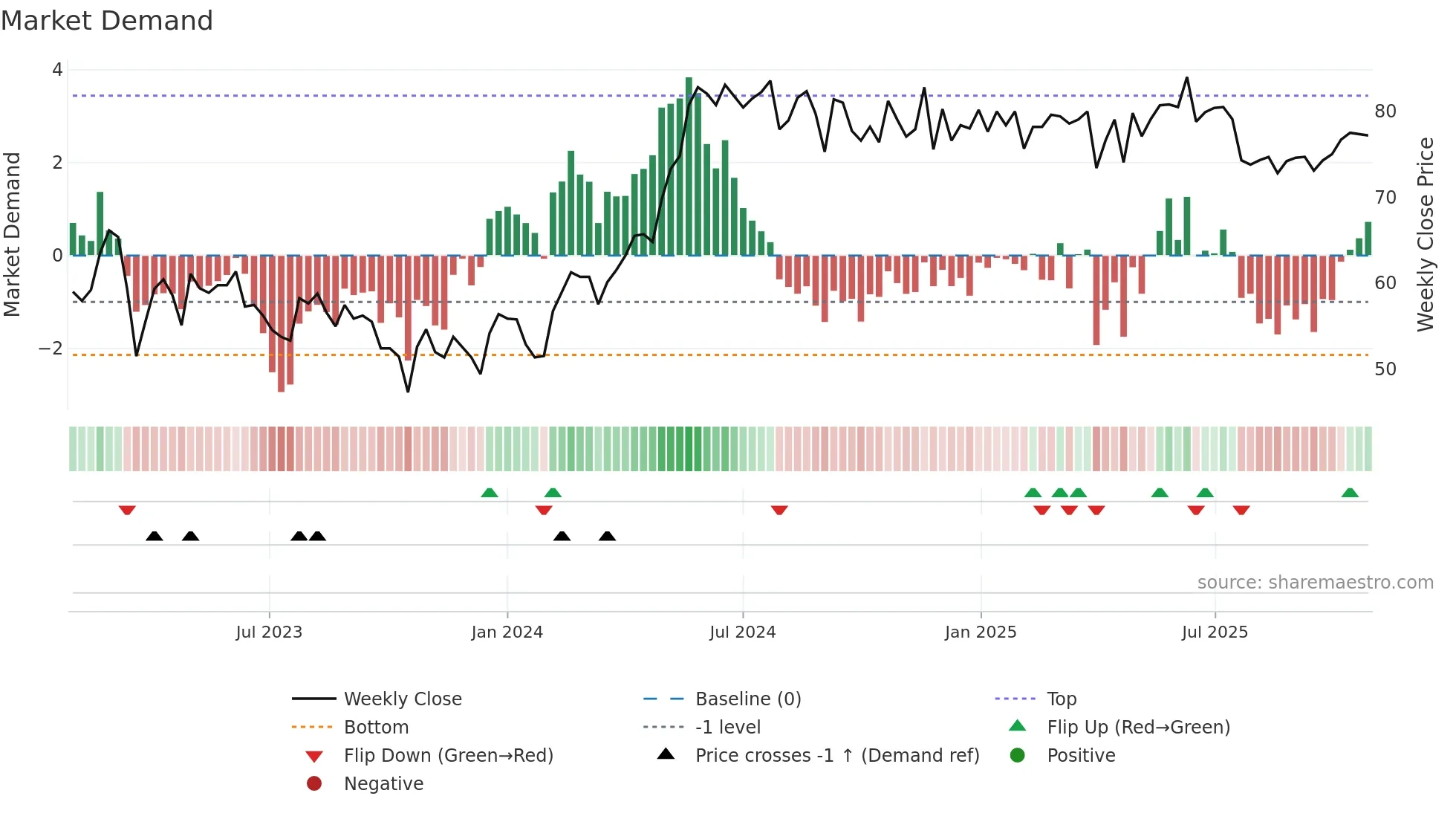 SFAB weekly Market Demand chart