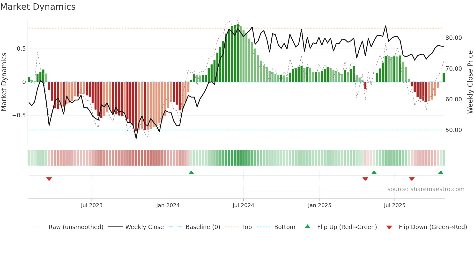 SFAB weekly Market Dynamics chart
