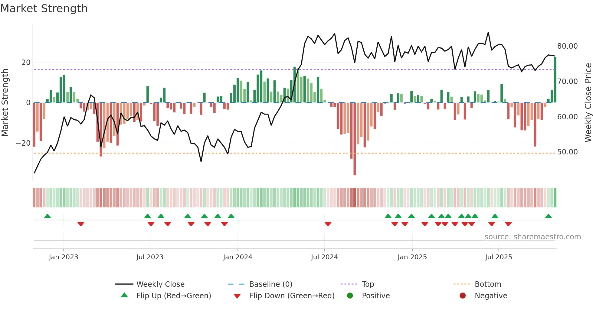 SFAB weekly Market Strength chart