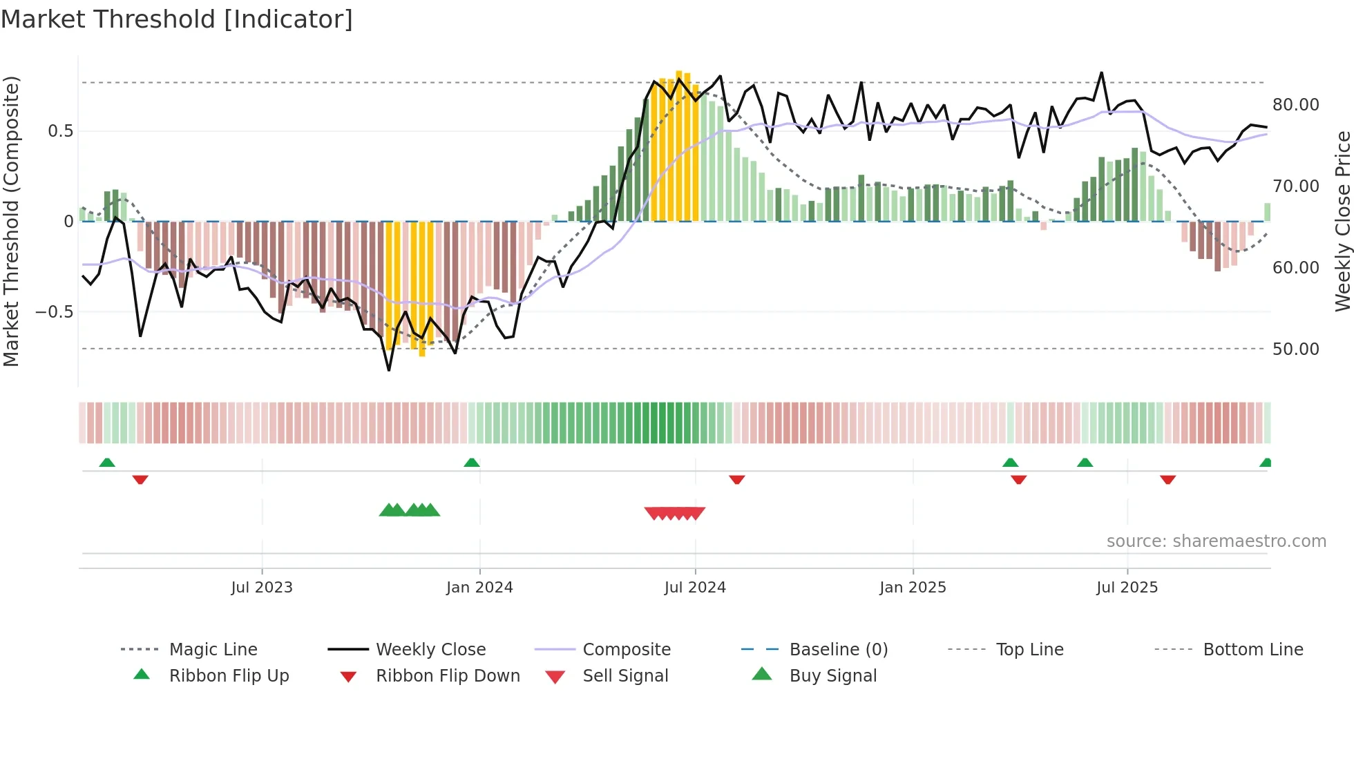 SFAB weekly Market Threshold chart