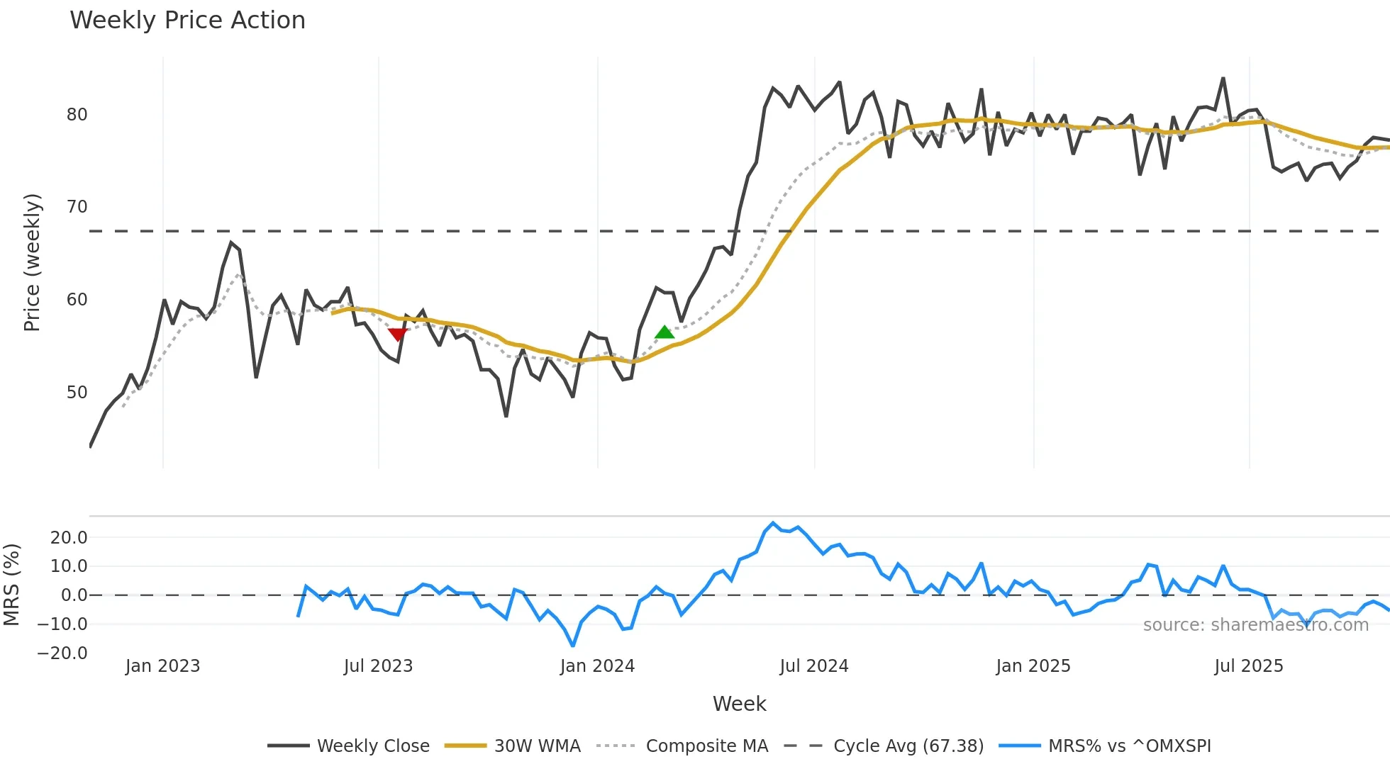 SFAB weekly Price Action chart, closing 2025-10-27