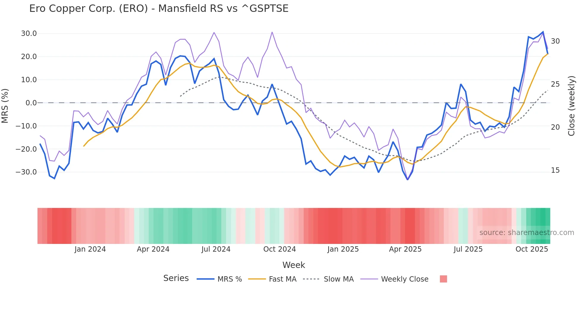 ERO Mansfield Relative Strength chart
