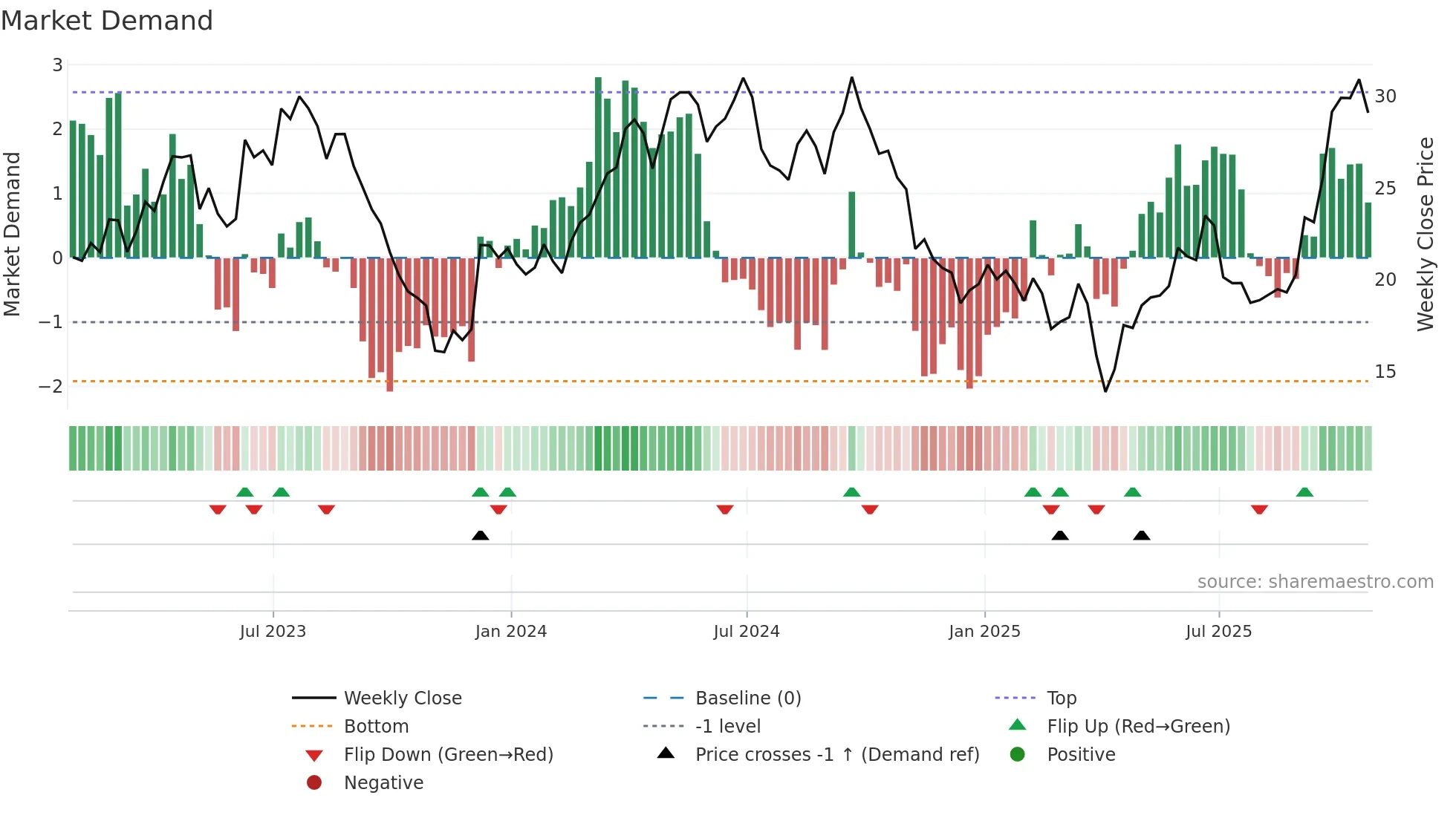 ERO weekly Market Demand chart