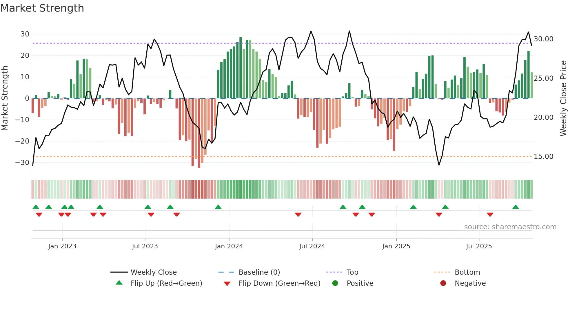 ERO weekly Market Strength chart