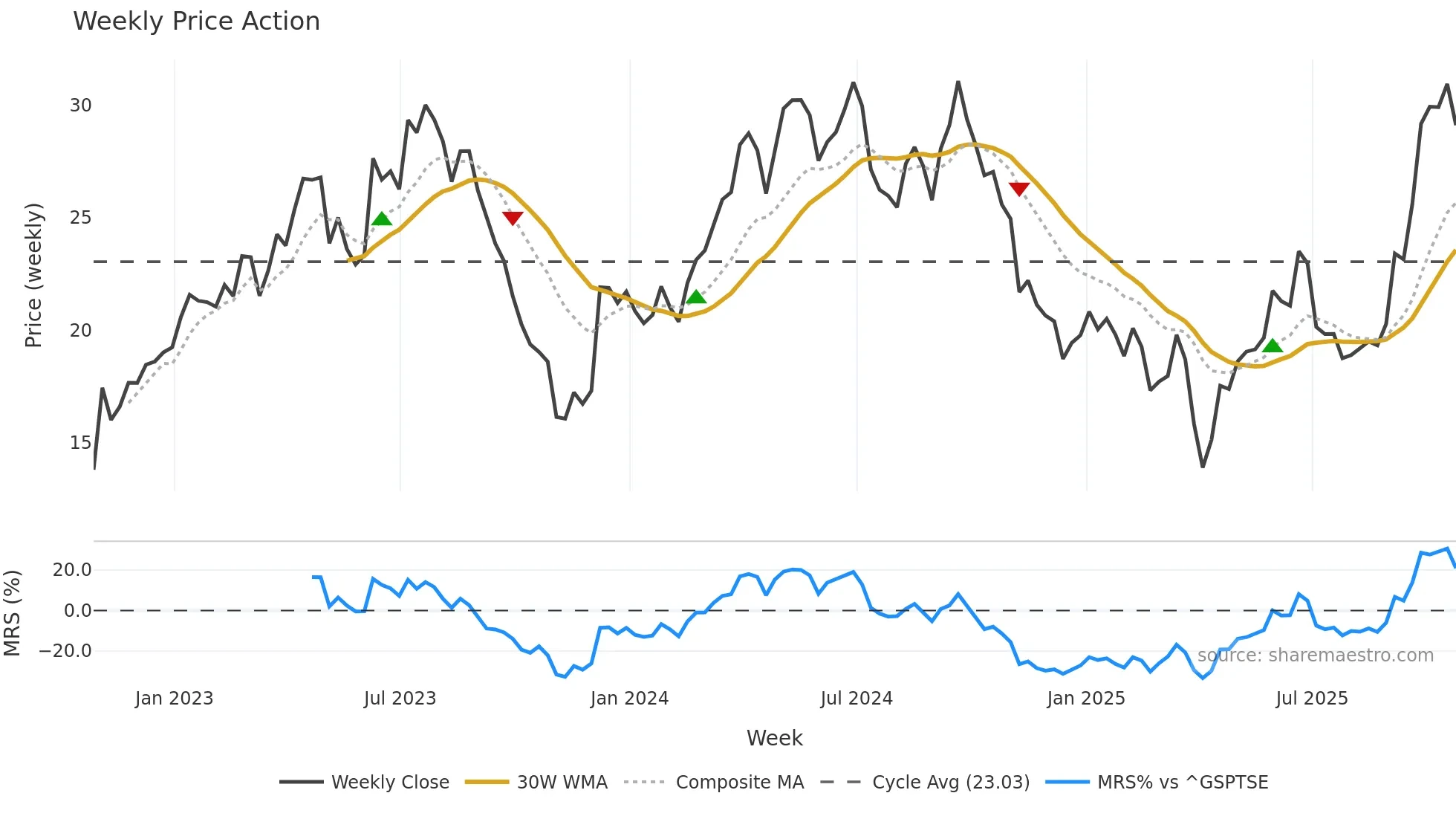 ERO weekly Price Action chart, closing 2025-10-24
