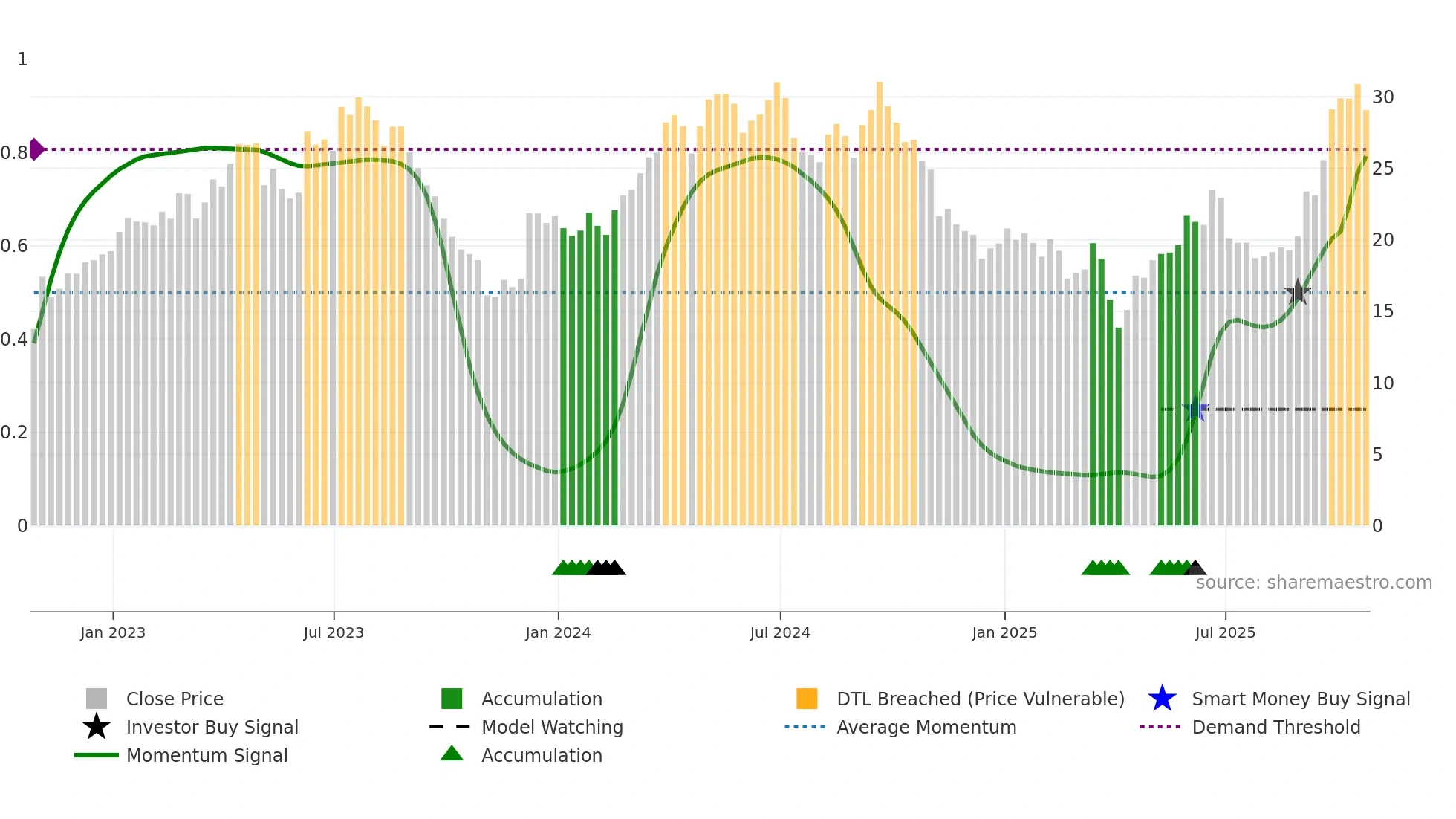 ERO weekly Smart Money chart