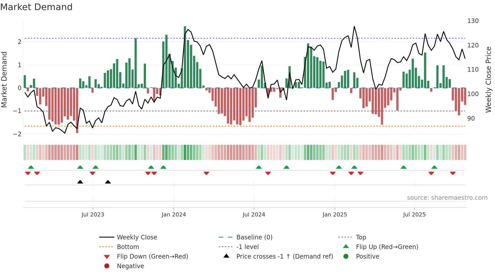 MGRC weekly Market Demand chart