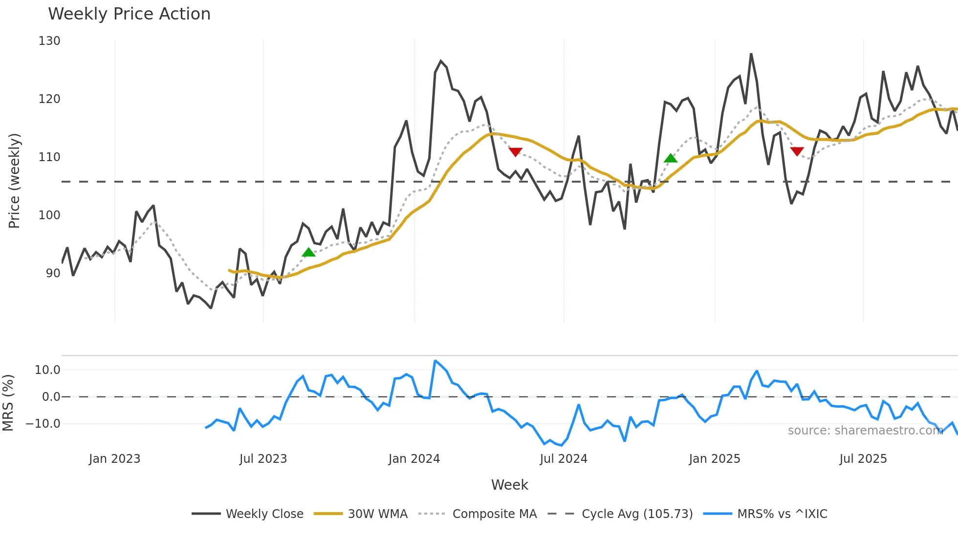 MGRC weekly Price Action chart, closing 2025-10-24