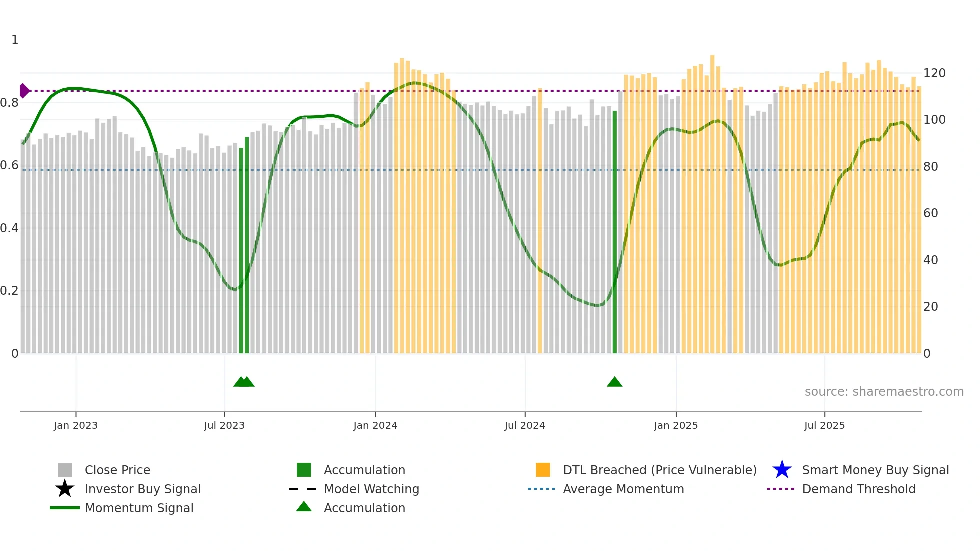 MGRC weekly Smart Money chart