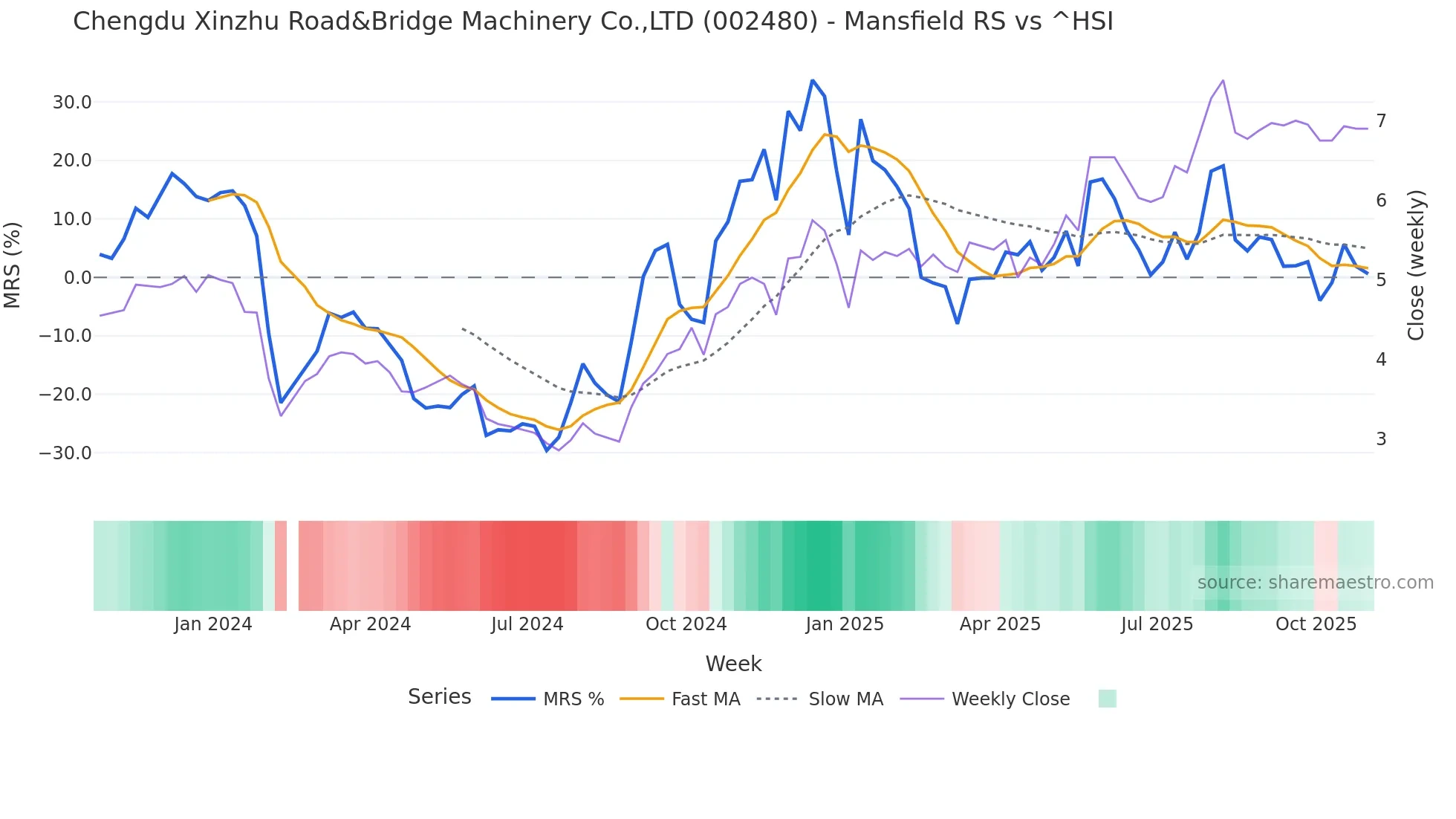 002480 Mansfield Relative Strength chart