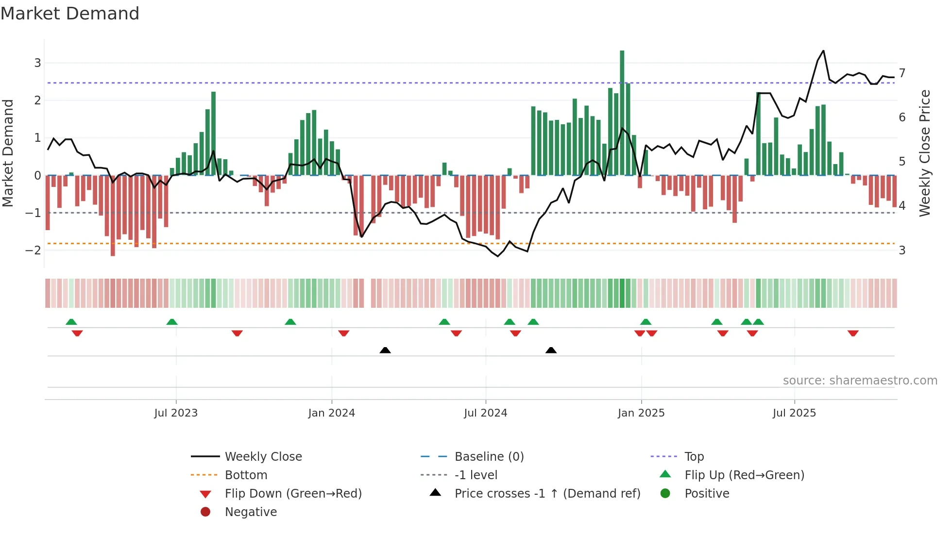 002480 weekly Market Demand chart