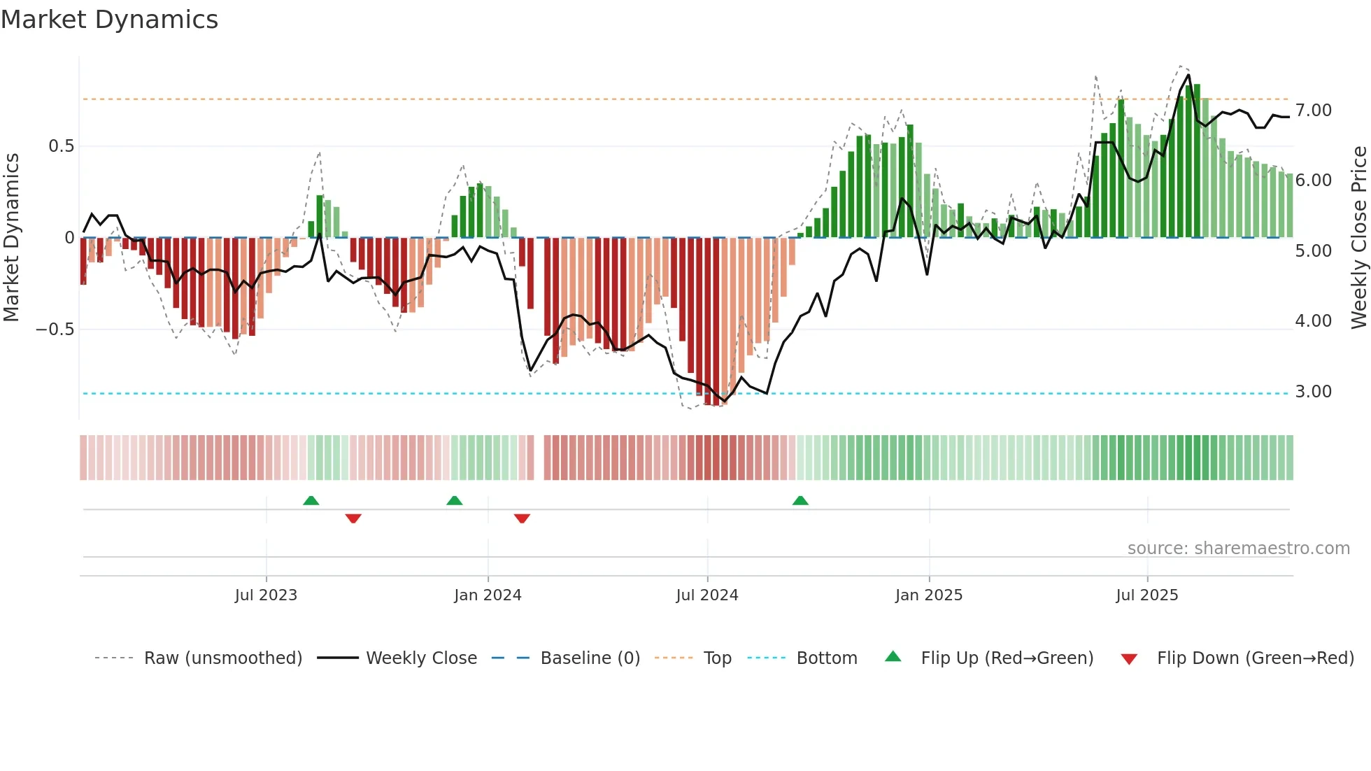 002480 weekly Market Dynamics chart