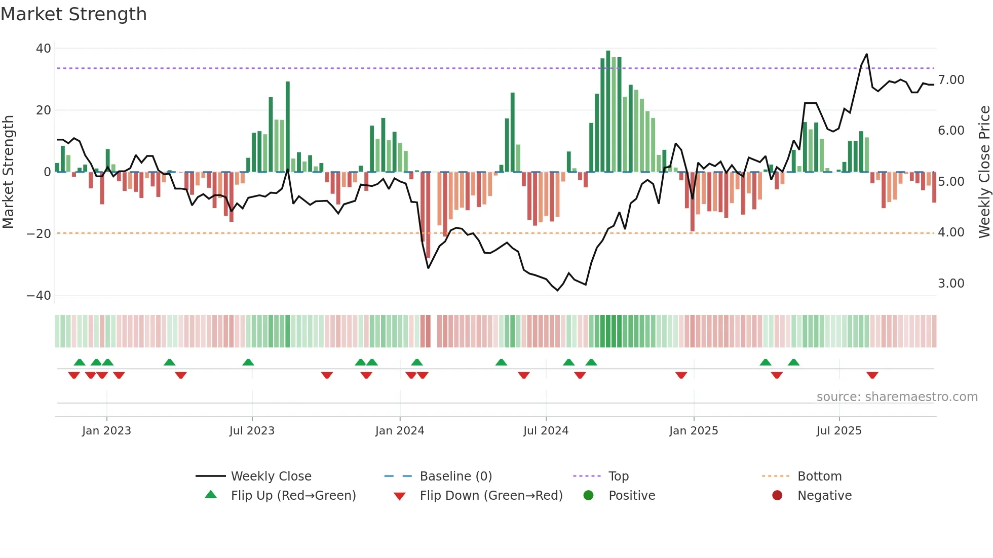 002480 weekly Market Strength chart