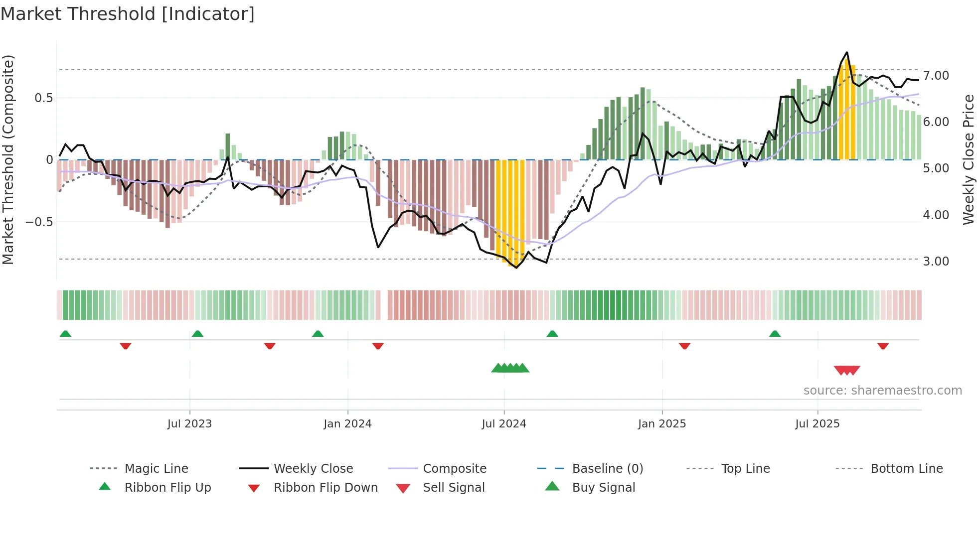 002480 weekly Market Threshold chart