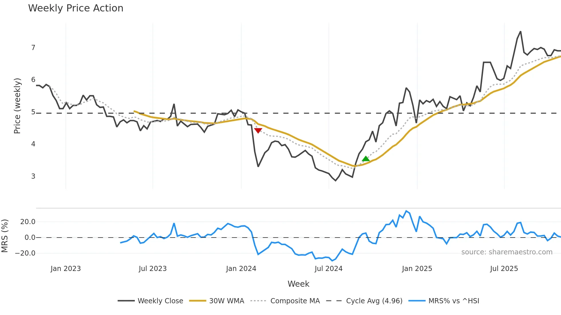 002480 weekly Price Action chart, closing 2025-10-27
