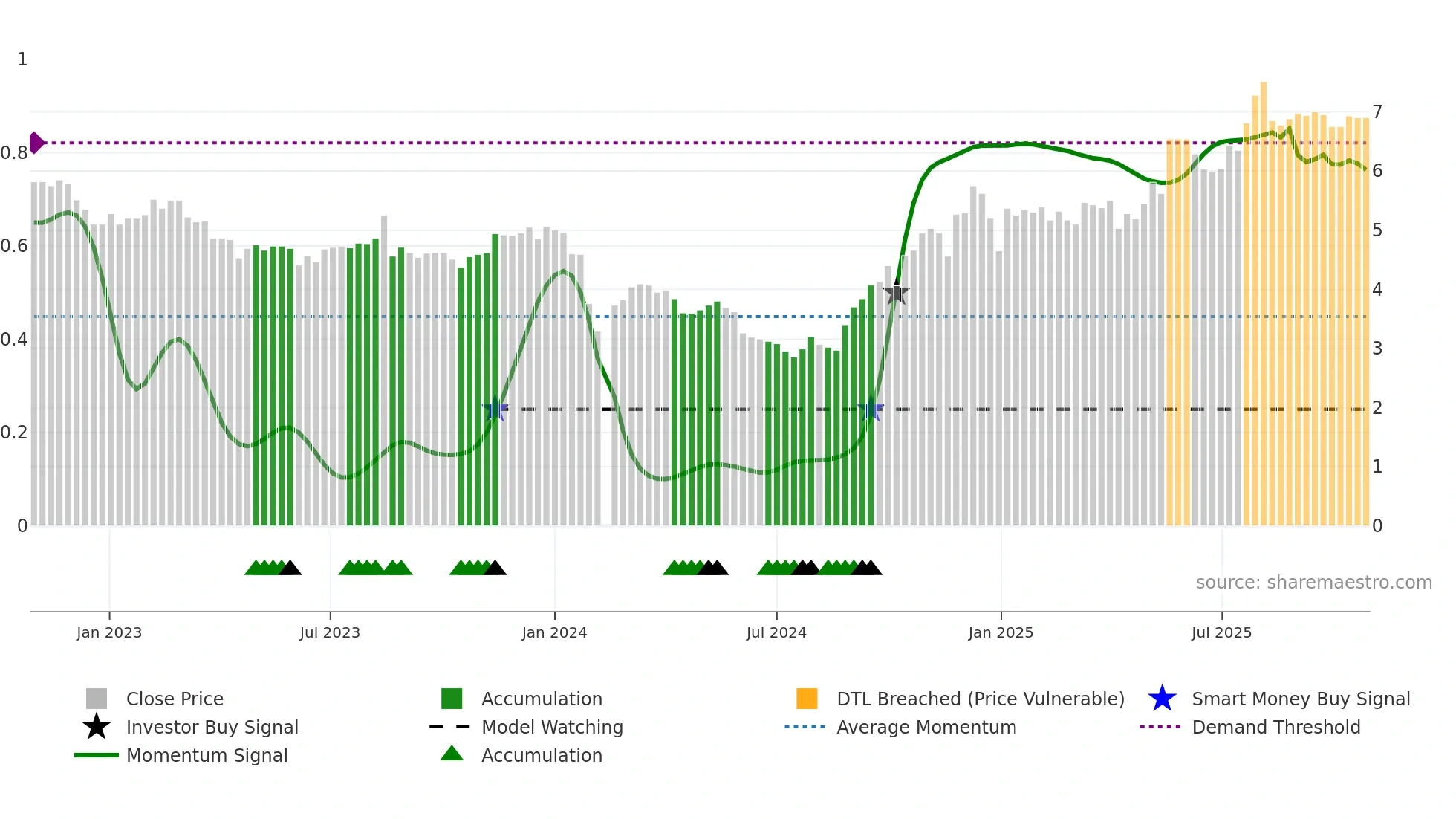 002480 weekly Smart Money chart