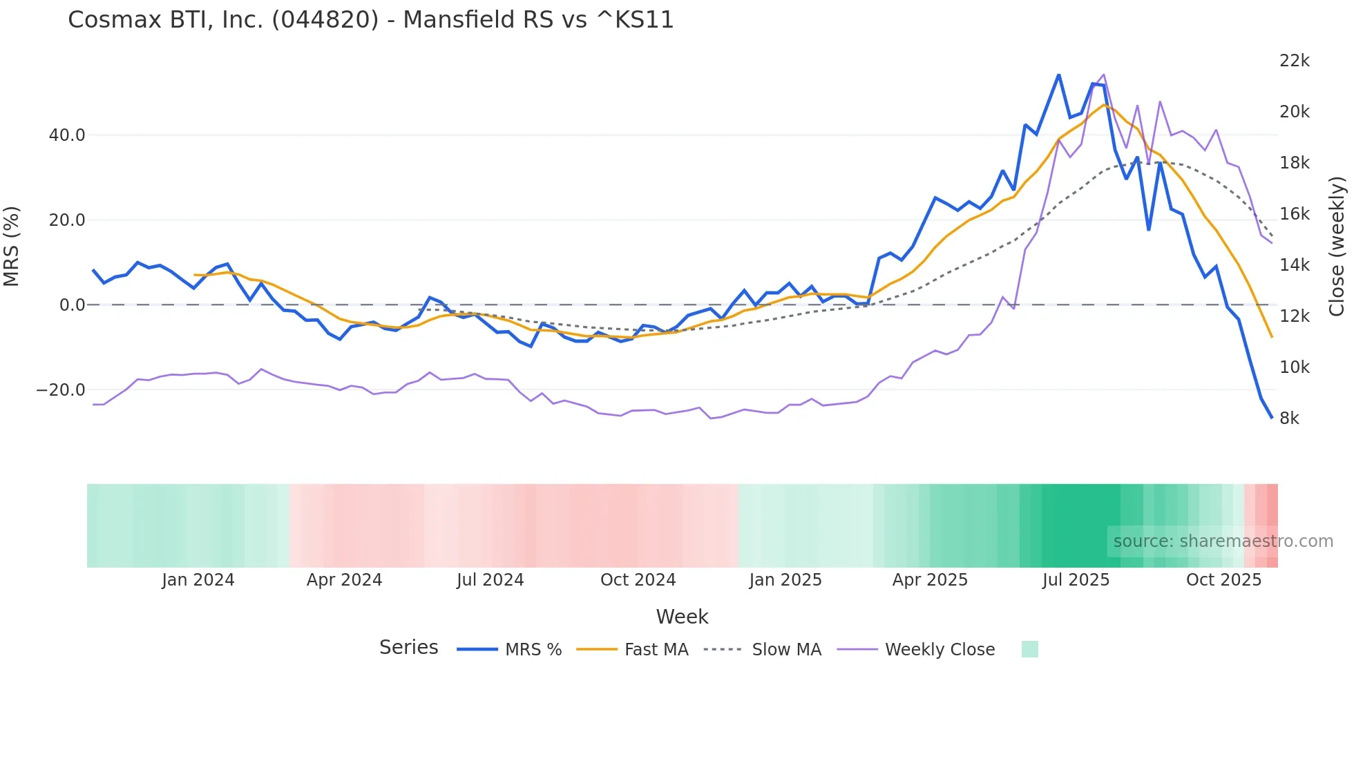 044820 Mansfield Relative Strength chart