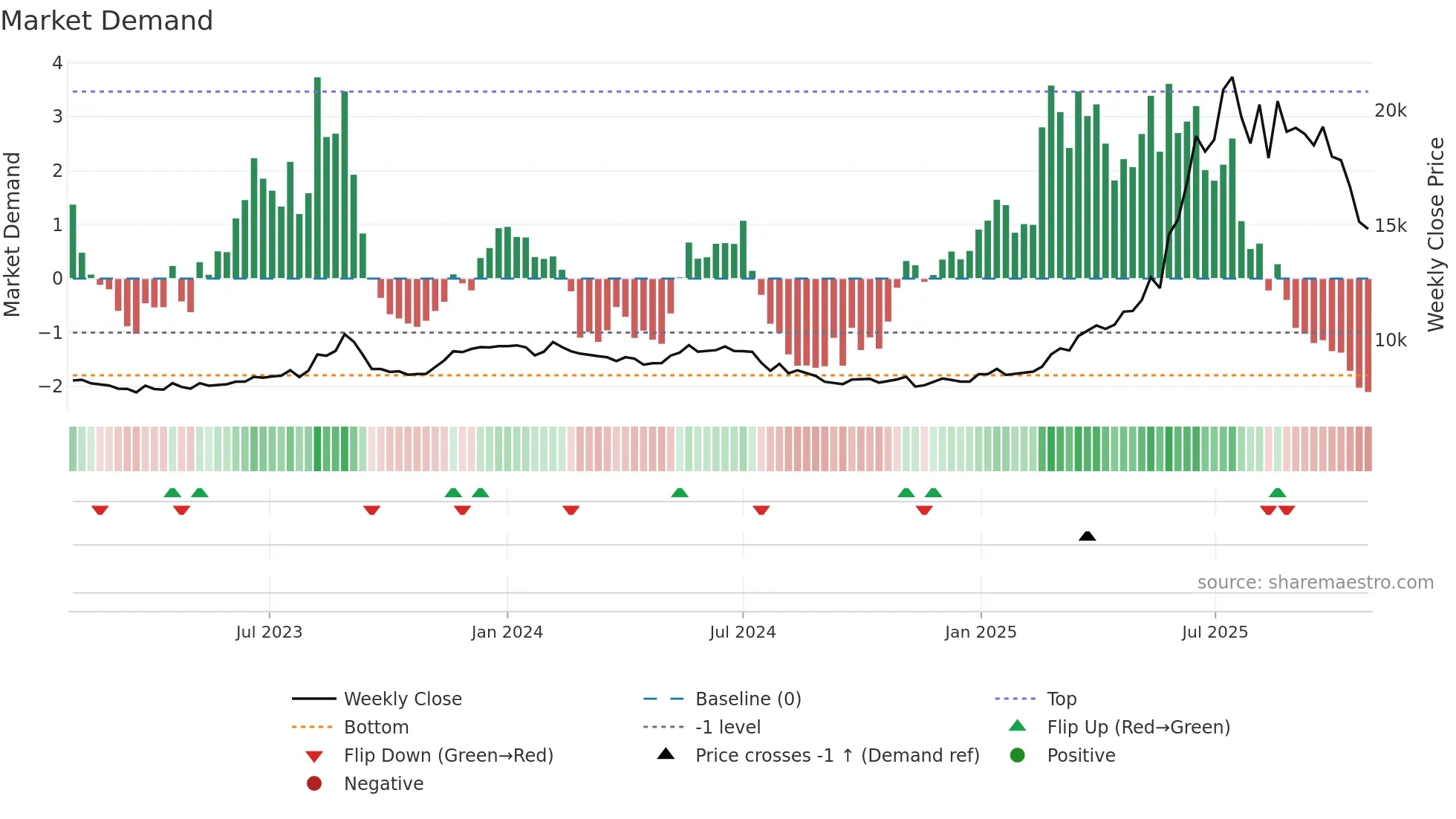 044820 weekly Market Demand chart