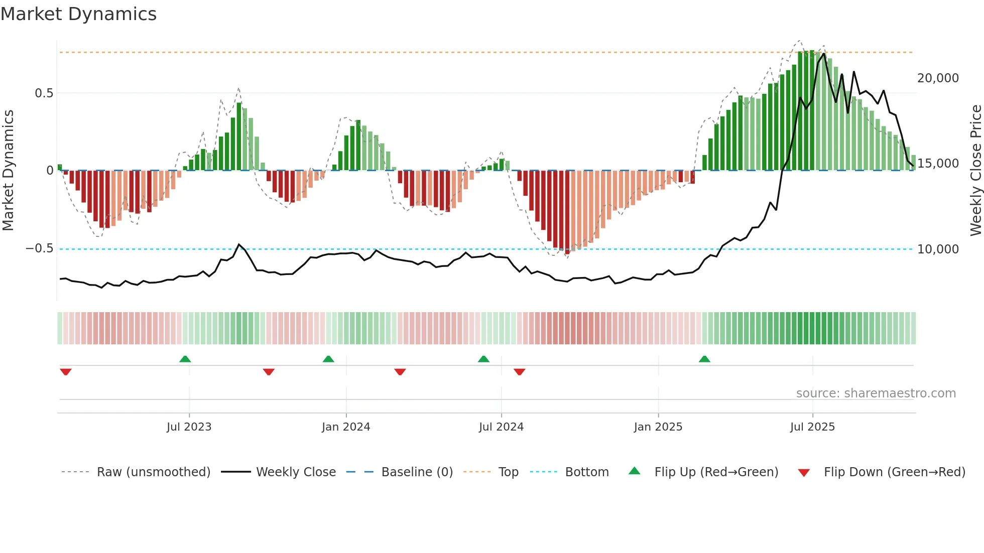 044820 weekly Market Dynamics chart