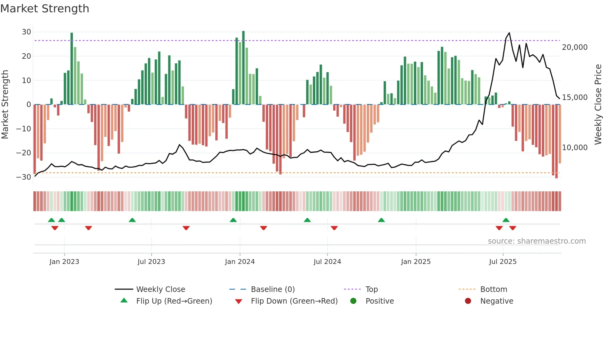 044820 weekly Market Strength chart