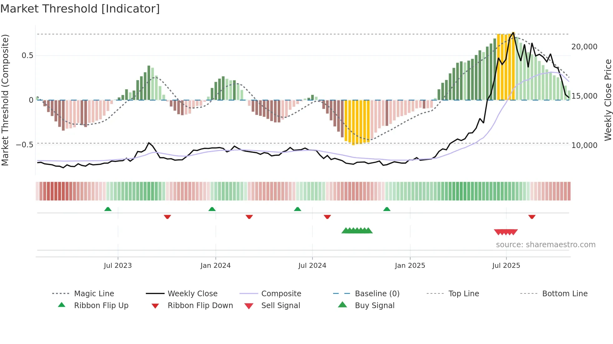 044820 weekly Market Threshold chart
