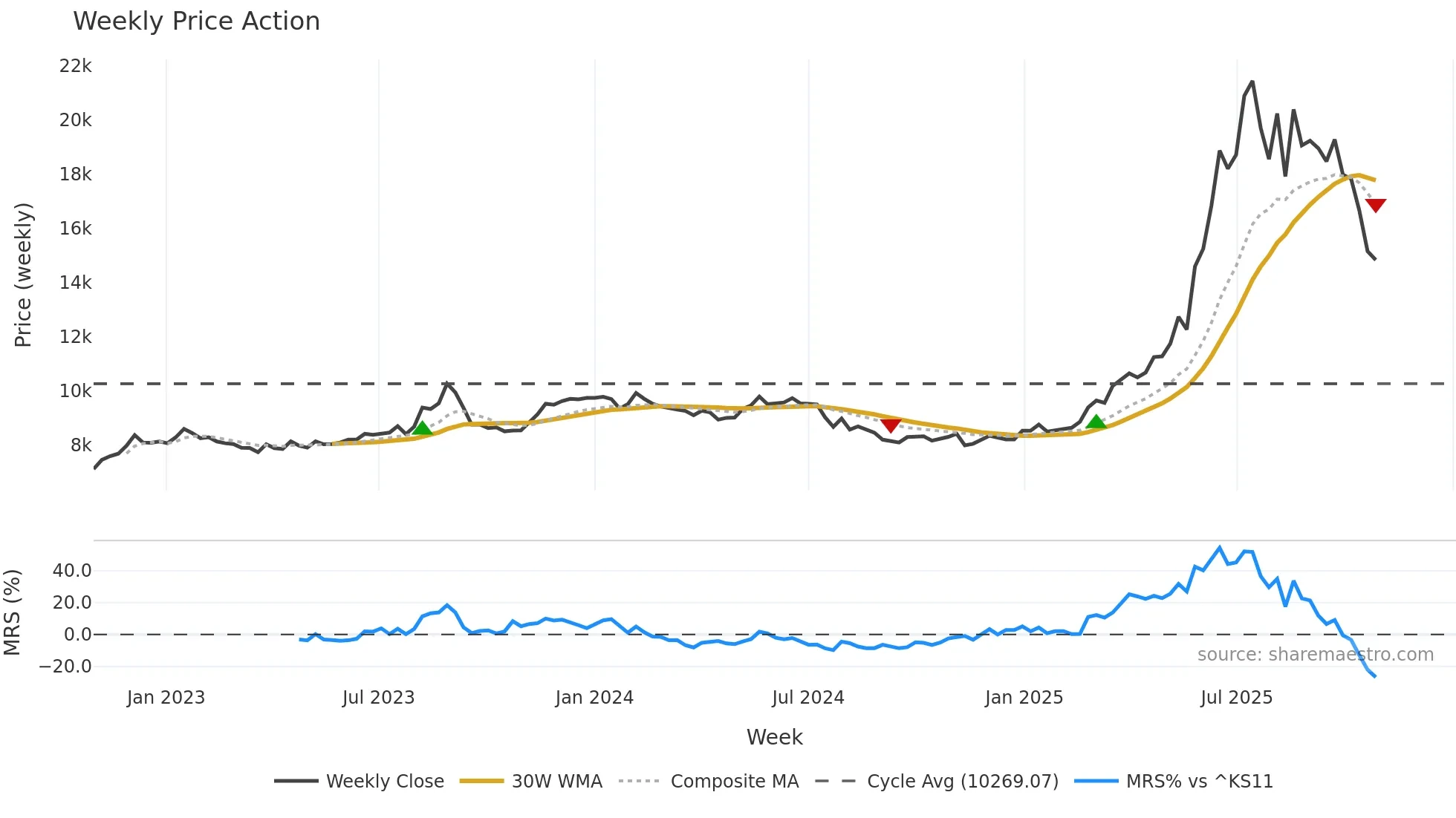 044820 weekly Price Action chart, closing 2025-10-27