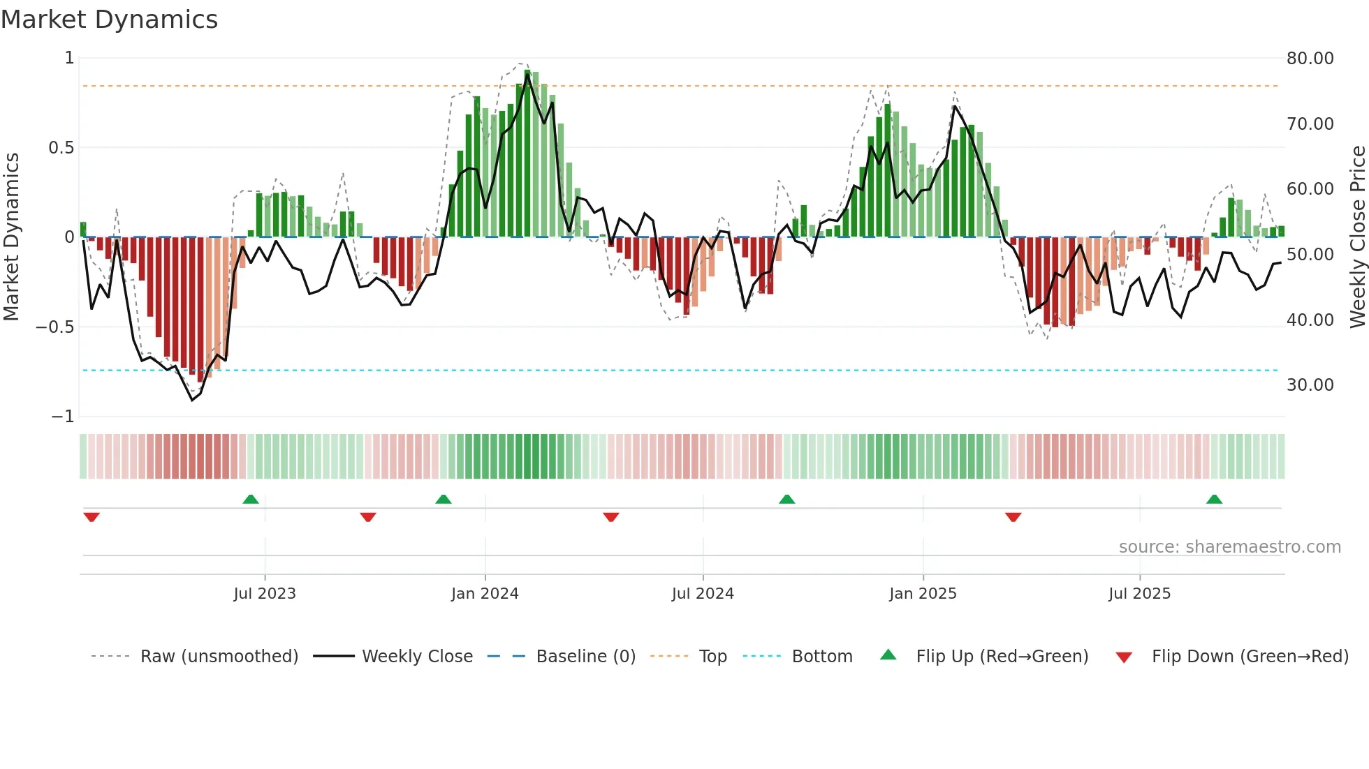 GTLB weekly Market Dynamics chart