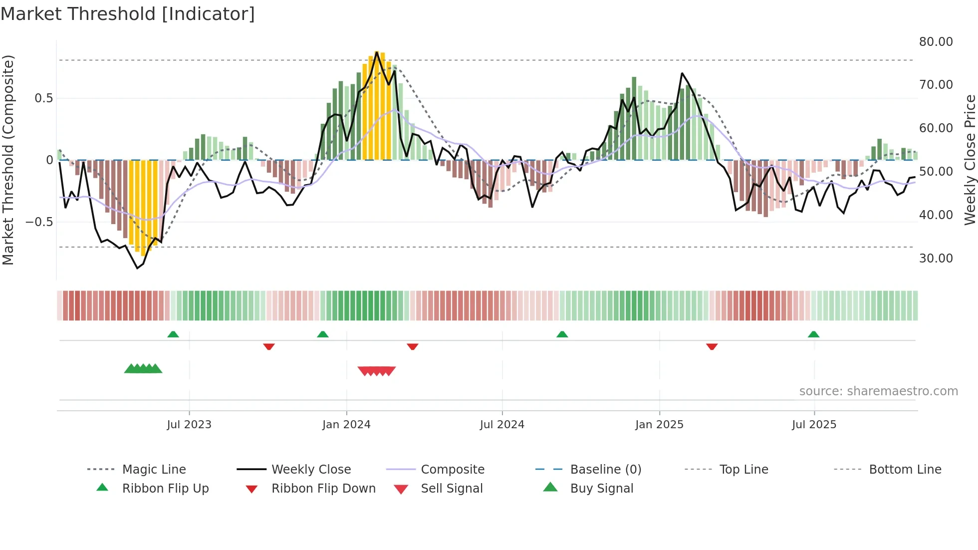 GTLB weekly Market Threshold chart