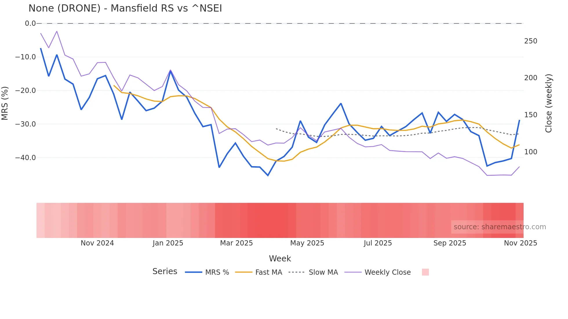 DRONE Mansfield Relative Strength chart
