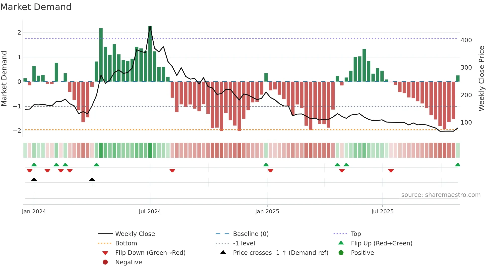 DRONE weekly Market Demand chart