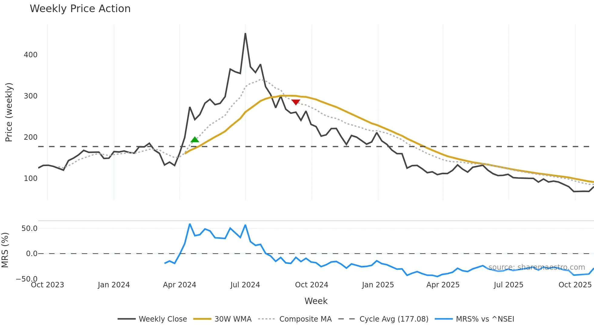 DRONE weekly Price Action chart, closing 2025-10-27