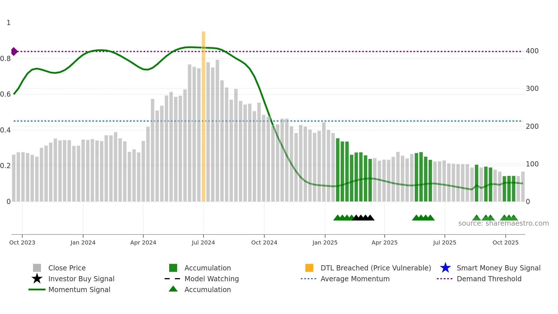 DRONE weekly Smart Money chart